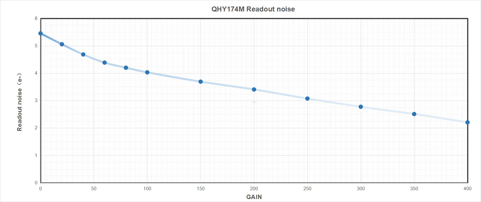 QHY 174GPS Monochrome CMOS Astrophotography Camera