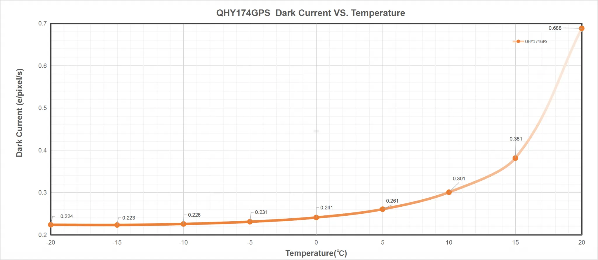 QHY 174GPS Monochrome CMOS Astrophotography Camera