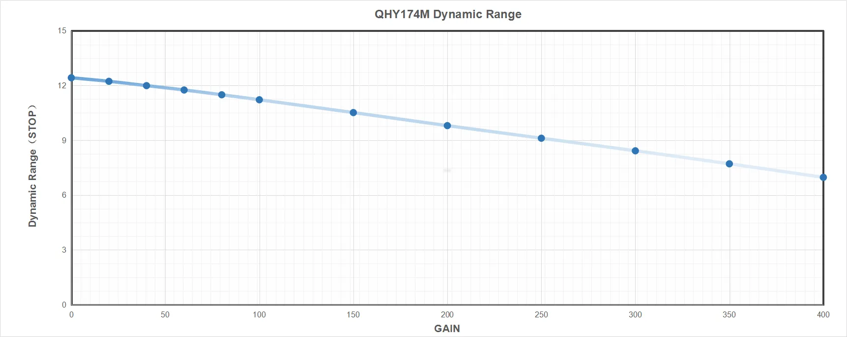 QHY 174GPS Monochrome CMOS Astrophotography Camera