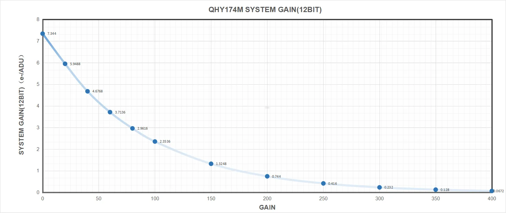 QHY 174GPS Monochrome CMOS Astrophotography Camera